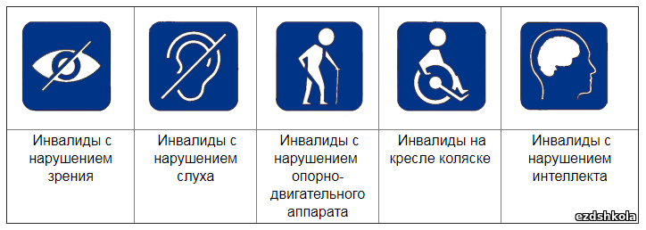 Отдельные категории инвалидов. Категория доступности для инвалидов. Инвалидам различных категорий. Условные обозначения категорий инвалидов. Обозначение инвалидов по категориям.